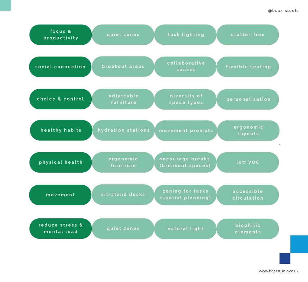 A list of healthy workplace categories and how a positive impact can be achieved.